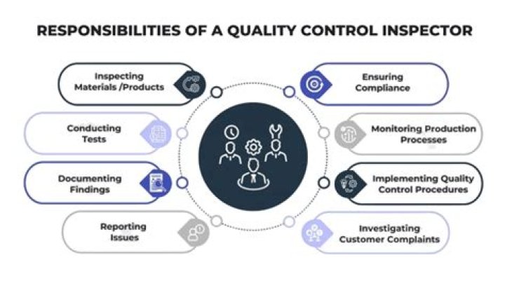 What are the responsibilities of quality control?