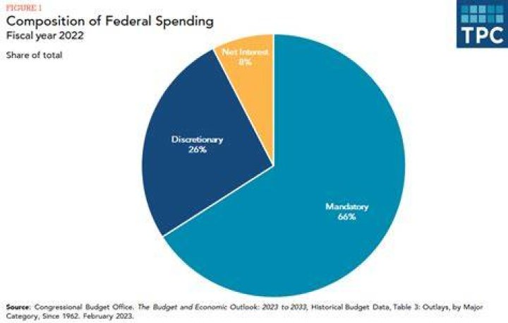 What are the spending priorities of the federal government on what does it spend the most money?