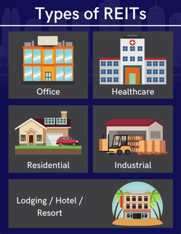 What are the three types of REITs?