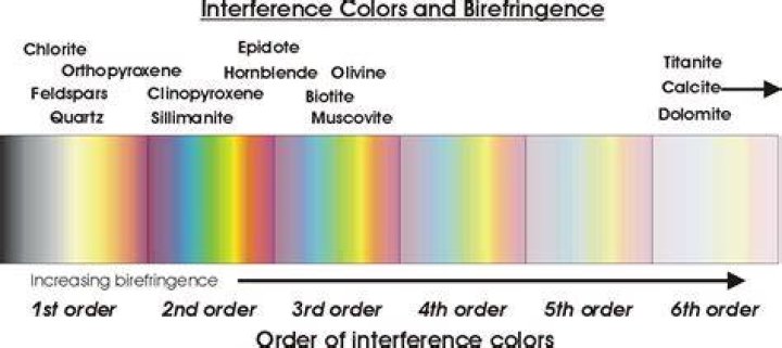 What causes mineral birefringence?