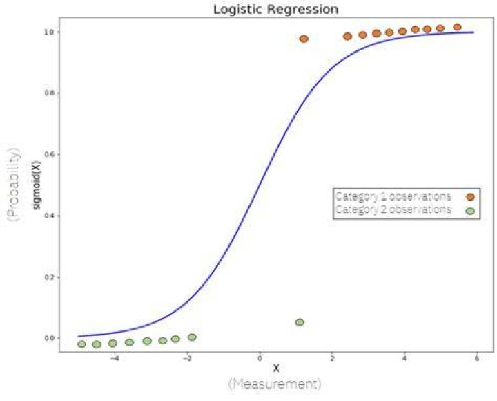 What command would you use to fit a logistic regression model?