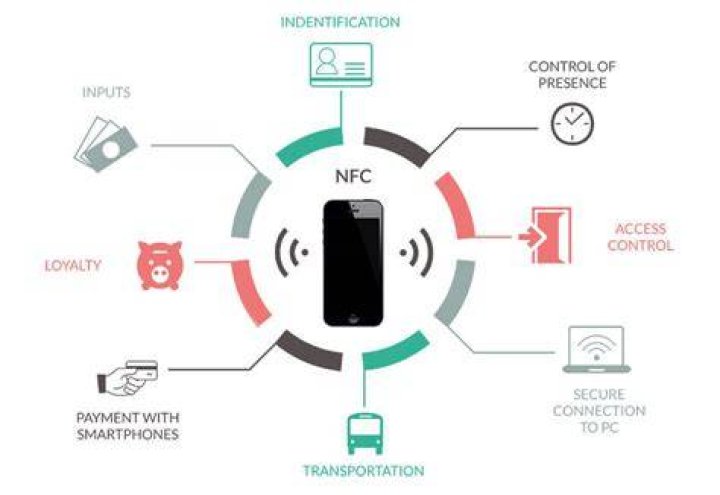 What company makes NFC technology?
