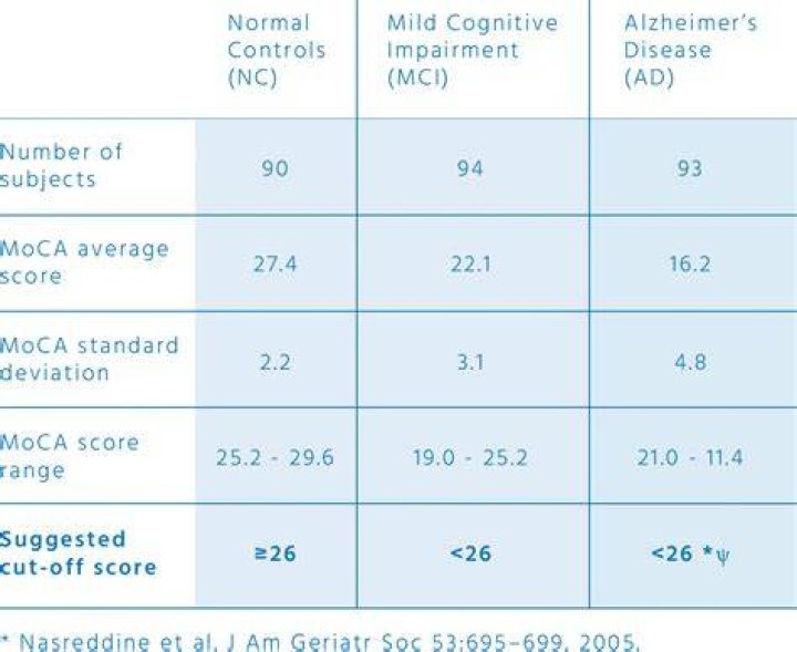 What does a MoCA score of 16 mean?