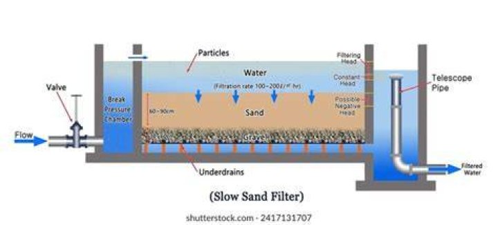 What does slow sand filter remove?