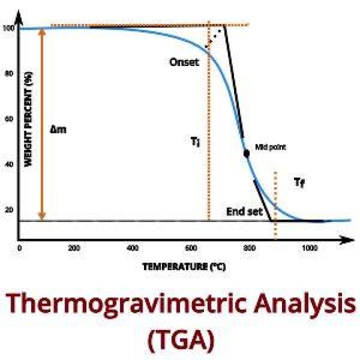 What does thermogravimetric analysis tell?