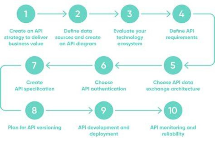 What is API production process?