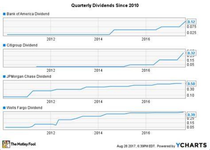 What is Bank of America dividend history?