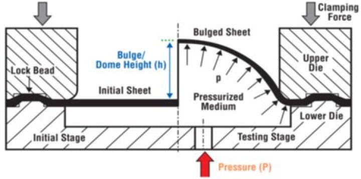 What is bulge testing?