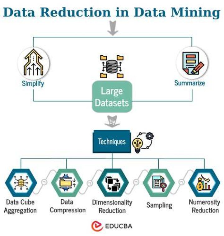 What is data reduction in qualitative research?