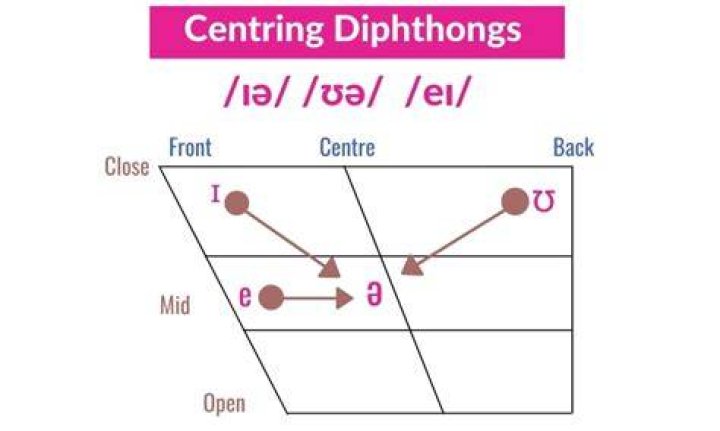 What is diphthongs explain closing and Centring diphthongs?