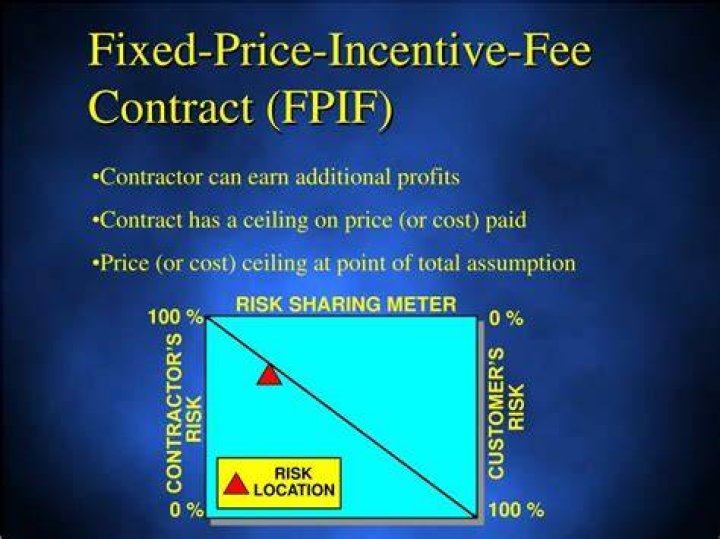 What is Fpif contract?