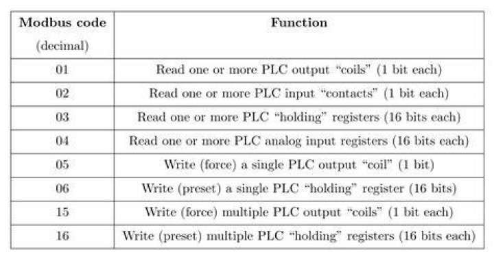 What is function code in Modbus?