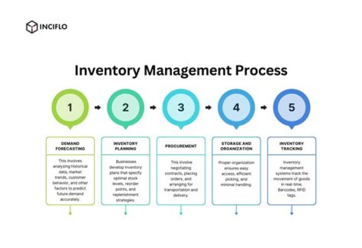 What Is Inventory Management? A Complete PDF Guide