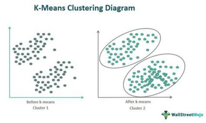 What is k-means clustering explain with an example?