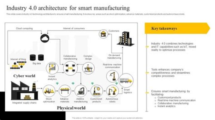 What is manufacturing architecture?