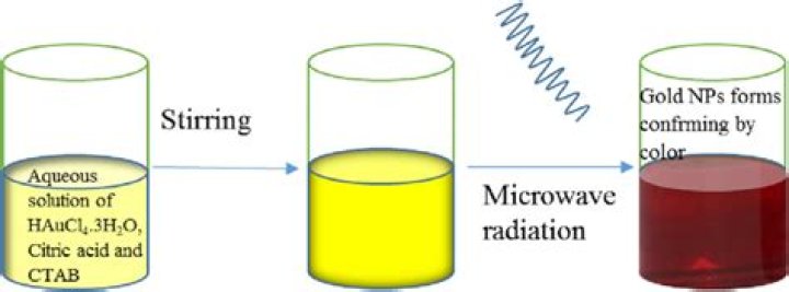 What is microwave synthesis of nanoparticles?