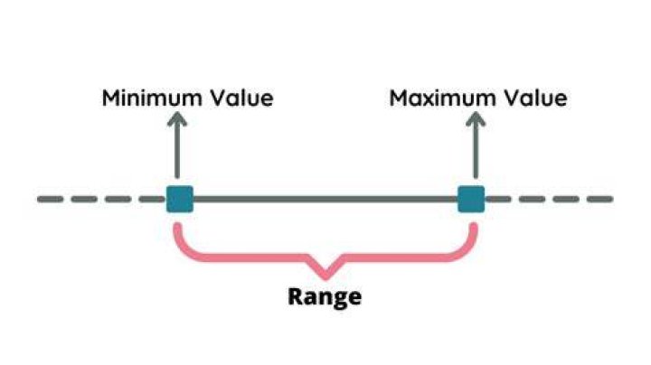 What is minimum in statistics with example?