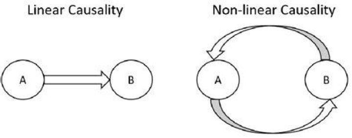 What is non linear causality?