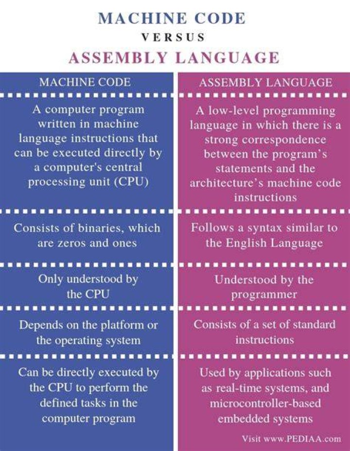 What is one similarity and one difference between assembly language and machine code instructions?