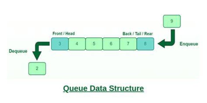What is queues in data structure?