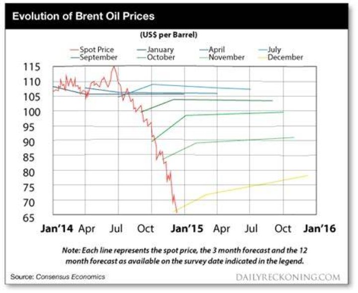 What is Russia oil breakeven price?