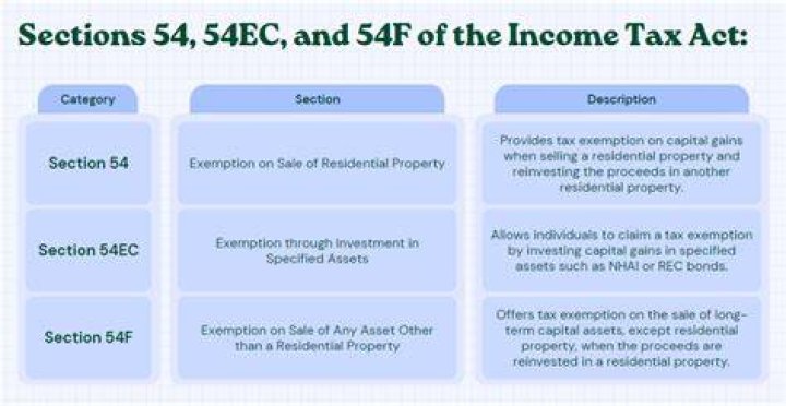 What is Section 54D of Income Tax Act?