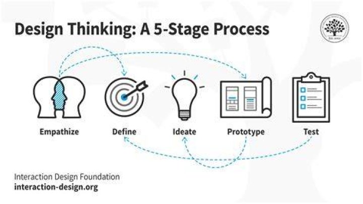 What is strategic thinking in design thinking?