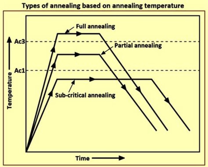 What is the annealing temperature of aluminum?