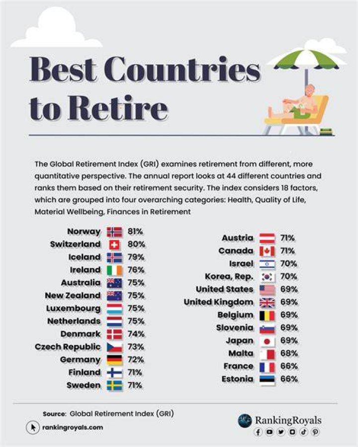 What is the cheapest and safest country to retire?