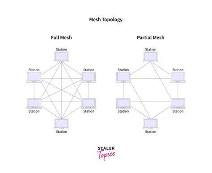 What is the difference between peer-to-peer and mesh topology?