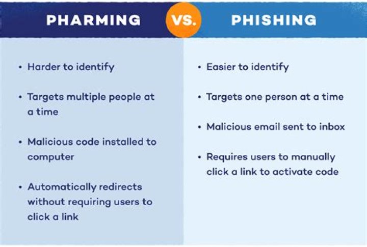 What is the difference between phishing and pharming?