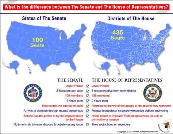 What is the difference between the US Senate and the House of Representatives?