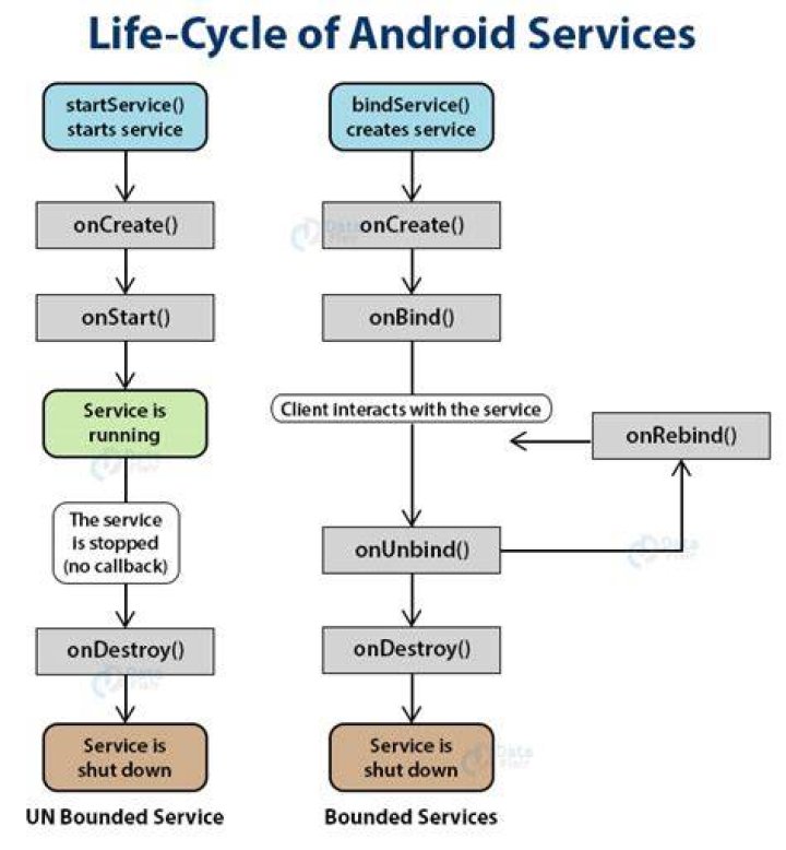 What is the life cycle of service in Android?