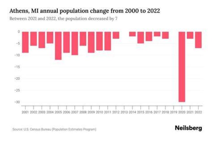 What is the population of Athens 2019?