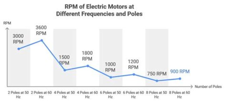 What is the rpm of normal motor?