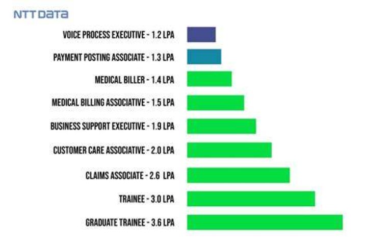 What is the salary of NTT?