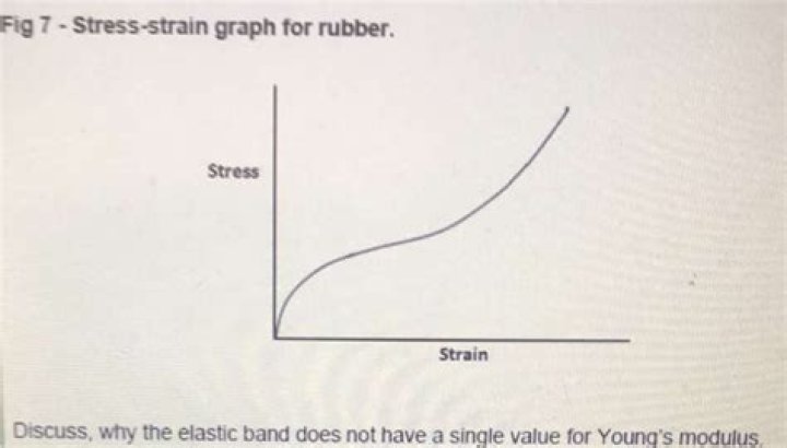 What is the stress strain graph of a rubber band?
