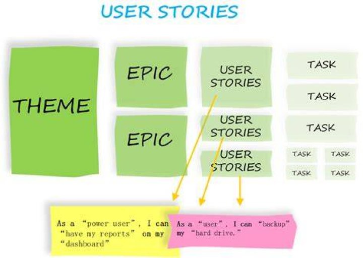 What is the user story format in Scrum?