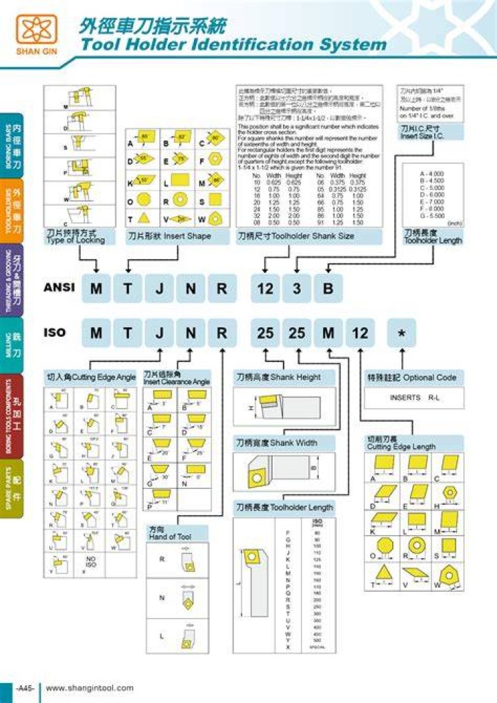 What is tool designation?