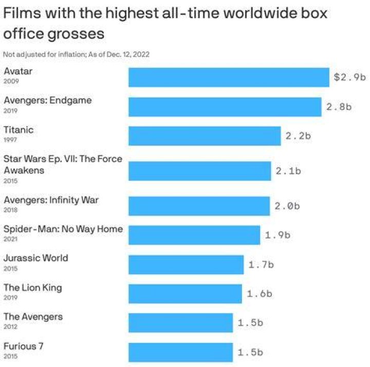 What movie has the highest box office gross?