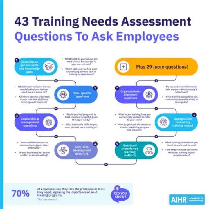 What questions to ask in a training needs assessment?