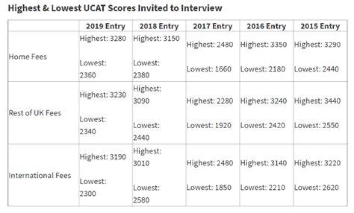 What UKCAT score do I need for Kings?