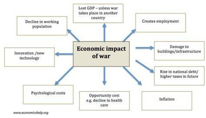 What were the economic effects of ww2?