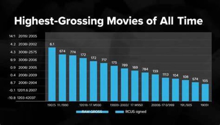 What were the top grossing movies of 2002?