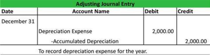 What would be the adjusting entry to record depreciation each period?