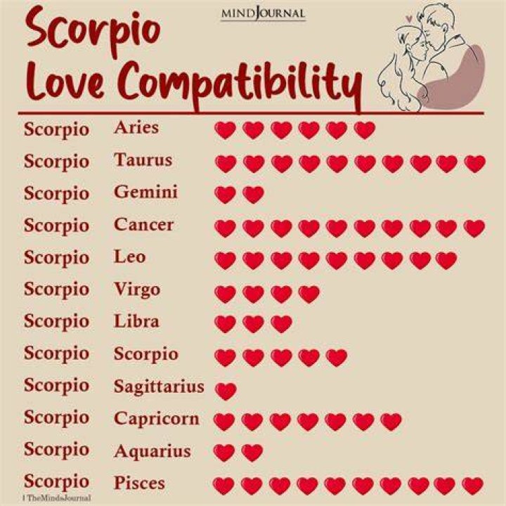 What zodiac signs do Scorpios love?