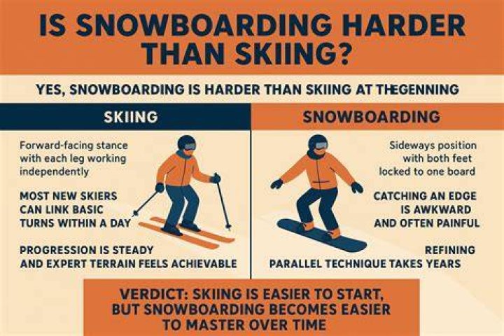 Which is easier for a beginner snowboarding or skiing?