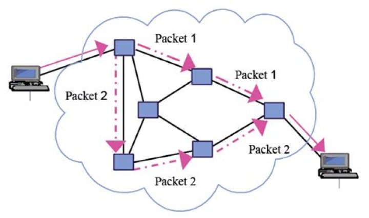 Which network is a packet switching network?