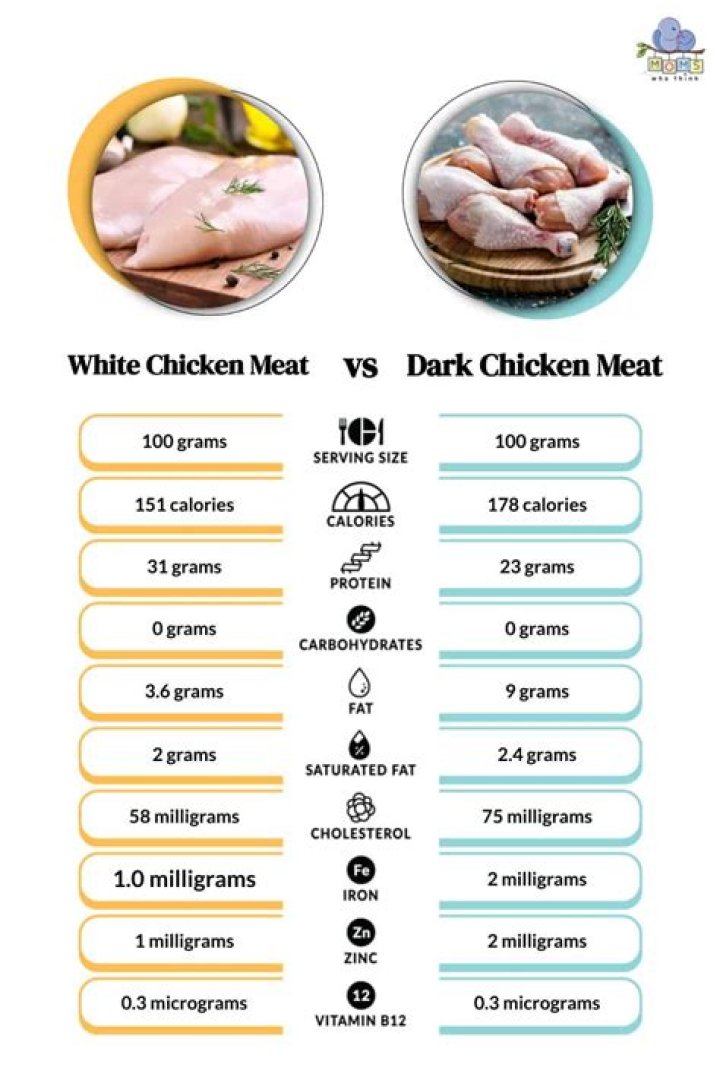 White Meat List PDF: Complete Guide to Healthy Poultry Choices