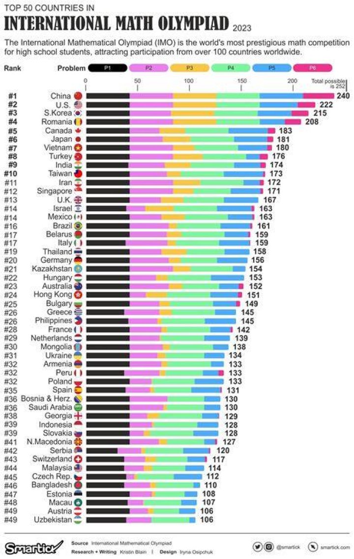 Who is the best at math in the world?